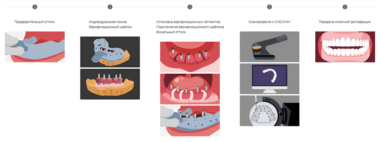 Традиционный рабочий процесс