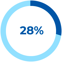 28% стоматологов