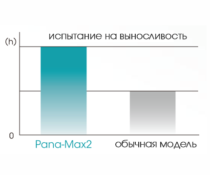 Исключительная долговечность